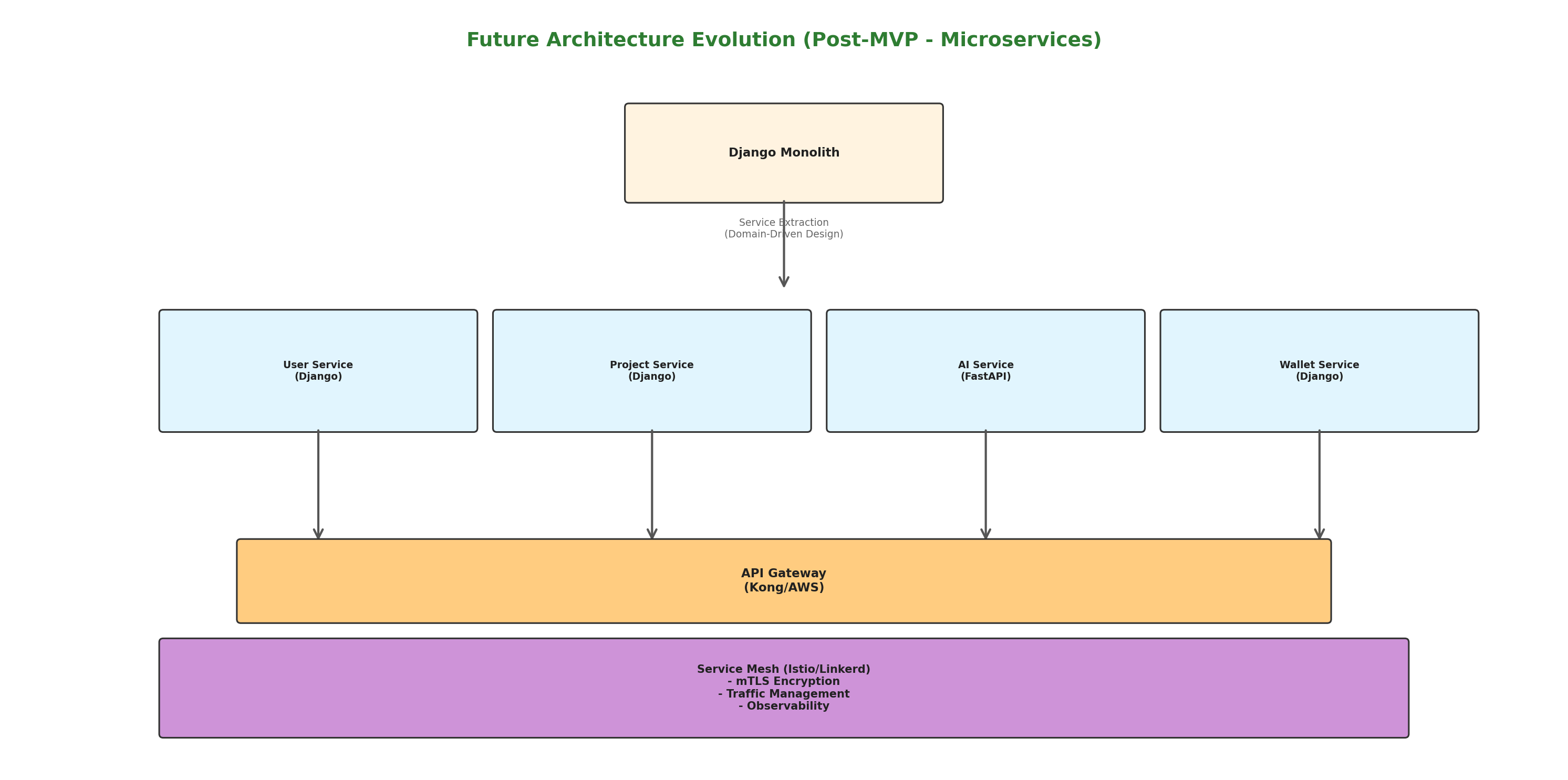Microservices Layout Diagram