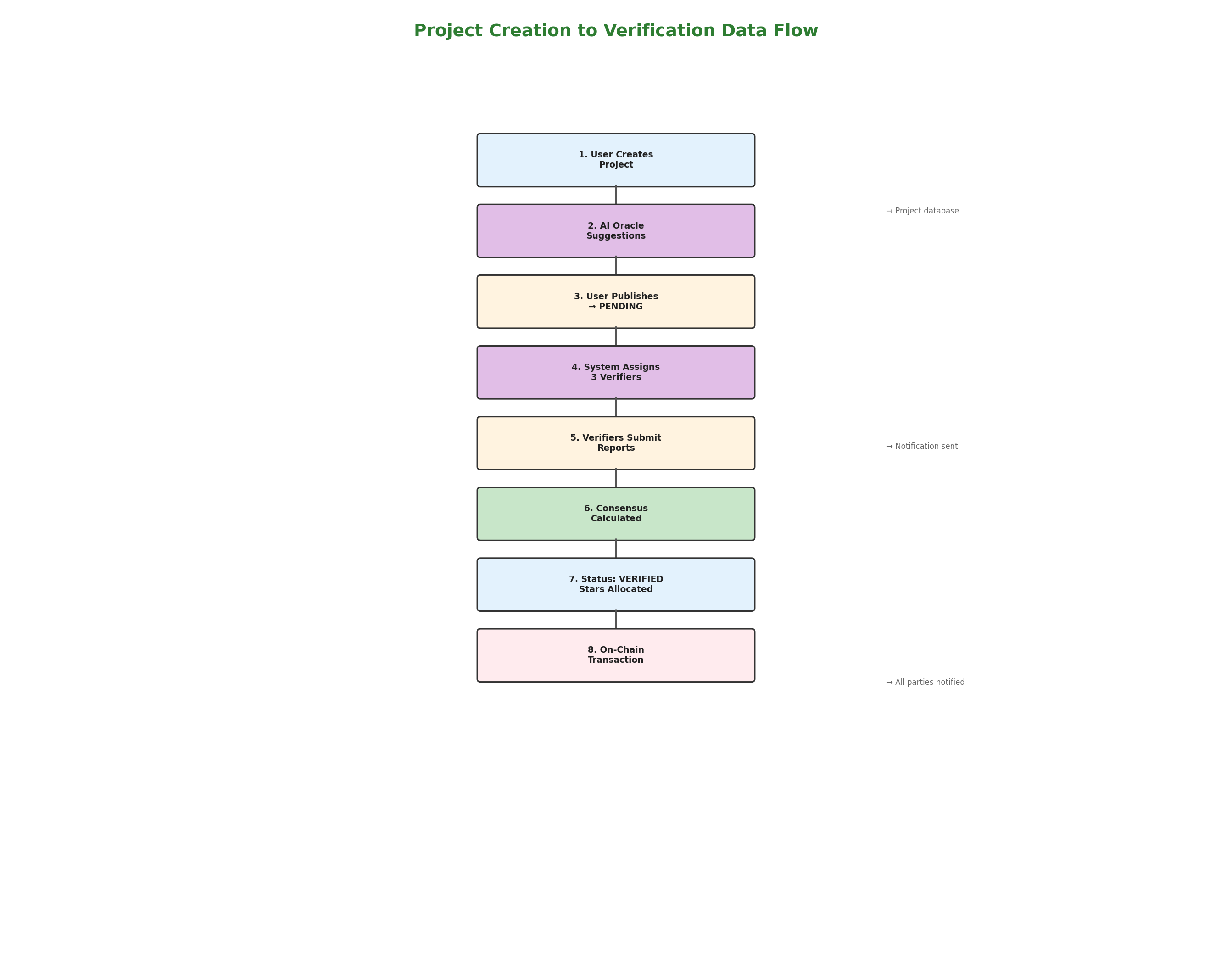 Data Flow Diagram